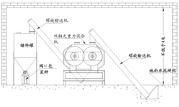 雙軸攪拌機工藝（yì）流程（chéng）
