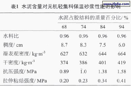 水泥含量對無機輕集料保（bǎo）溫砂漿性能（néng）的影響