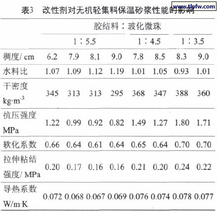 改性劑對無機輕集料保溫（wēn）砂漿性（xìng）能的影響
