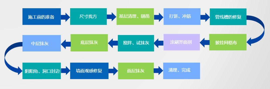 抹灰石膏(gāo)內牆抹灰工藝 抹灰石膏內牆抹灰工藝