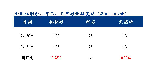 8月砂石價（jià）格同比上漲3.1%，金九銀十旺（wàng）季（jì）來臨，砂石行情利好上揚