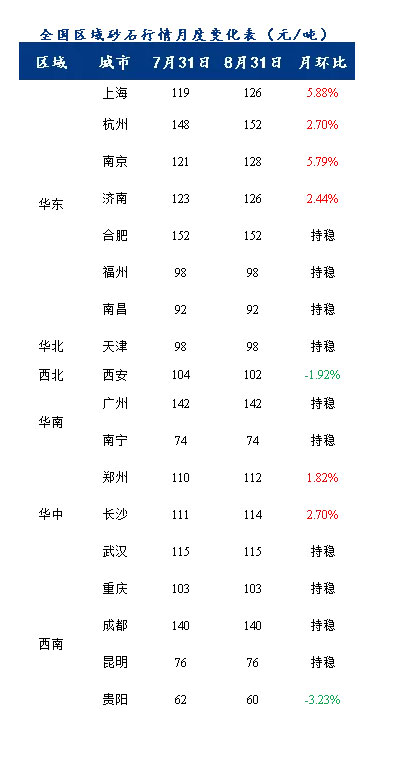 8月砂（shā）石價格同比上漲（zhǎng）3.1%，金九銀十旺季來臨（lín），砂（shā）石行情利好上揚