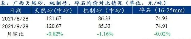 廣西（xī）受眾多因素影（yǐng）響，砂石價格小幅震蕩（dàng）！四季度砂石行情展望