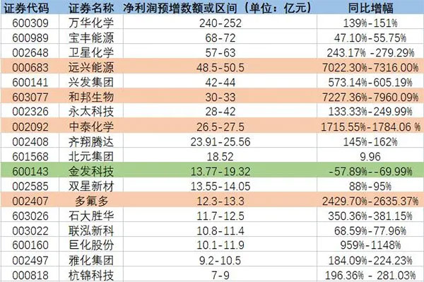 增長超7200%!原料暴漲致多家化工龍(lóng)頭預增! 增長超7200%!原料暴漲(zhǎng)致多家化工龍頭預增(zēng)!