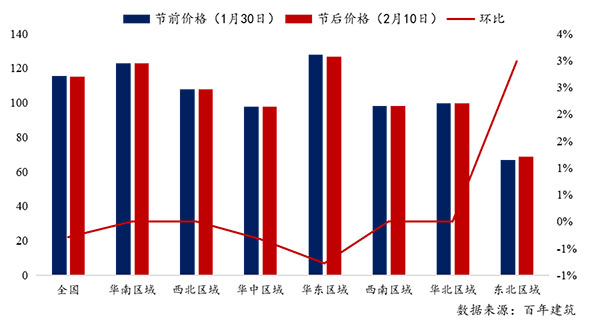 節後全國砂石礦山複工率33％，砂石價格（gé）環比下降0.29％