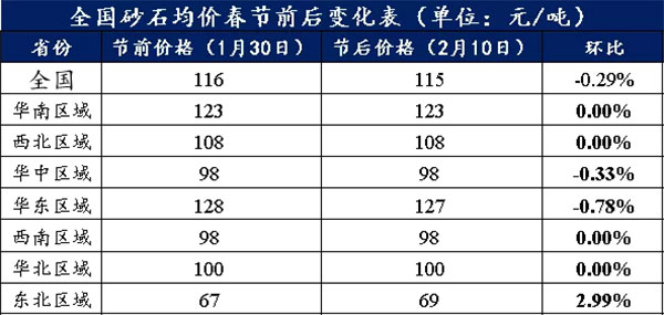 節後全國砂石礦山複（fù）工率33％，砂石價格環比下降0.29％