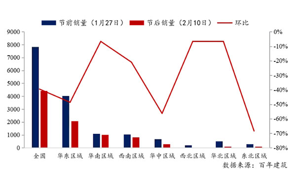 節後全國砂石礦山複工率33％，砂石價格環比下（xià）降（jiàng）0.29％