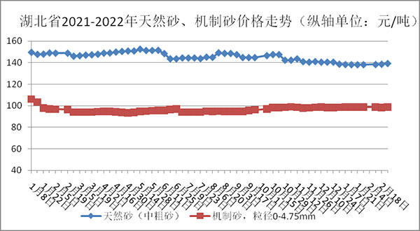 權威發布！湖（hú）北省2月（yuè）砂石骨料、水泥（ní）、混凝土價格整體（tǐ）回落！