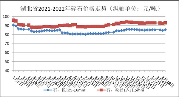 權威發布！湖北省2月砂石骨料、水泥、混凝土價格整（zhěng）體回落！