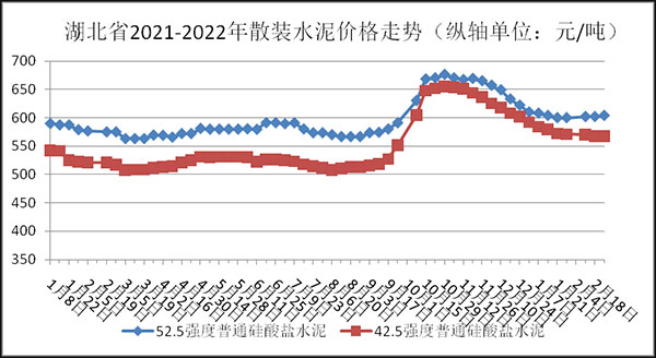權威發布！湖北省2月砂（shā）石骨料、水泥、混凝土價（jià）格整體回落！