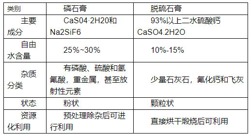 如何分(fèn)辨脫硫石膏與磷石膏,看了你就知道! 如何分辨脫硫石膏與磷石膏,看了你就知道(dào)!