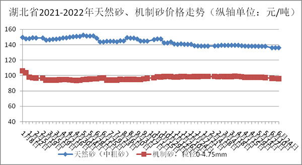 天然砂、機製砂價格走勢圖 天然砂、機(jī)製砂(shā)價格走勢圖