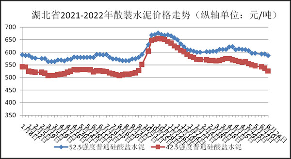 水泥價格走(zǒu)勢圖 水泥(ní)價格走勢圖