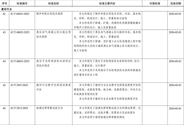 工業(yè)和信息化部批準5項建(jiàn)材行(háng)業標準